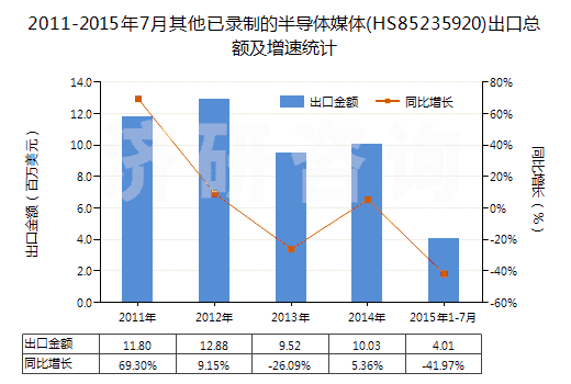 2011-2015年7月其他已錄制的半導體媒體(HS85235920)出口總額及增速統(tǒng)計